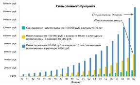 Como se tornar um multimilionário às pensões, adiando para 3000 rublos por ano