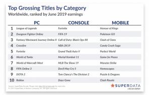 Os jogos mais vendidos no PC, consoles e smartphones