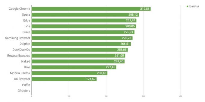 Qual navegador para Android é o mais rápido: o desempenho global