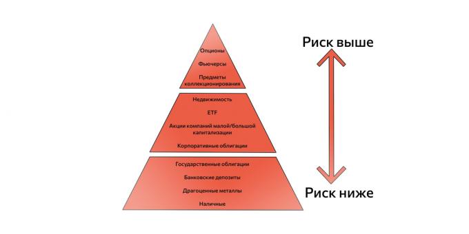 A pirâmide de ativos arriscados e seguros. Usado ao criar uma estratégia de investimento