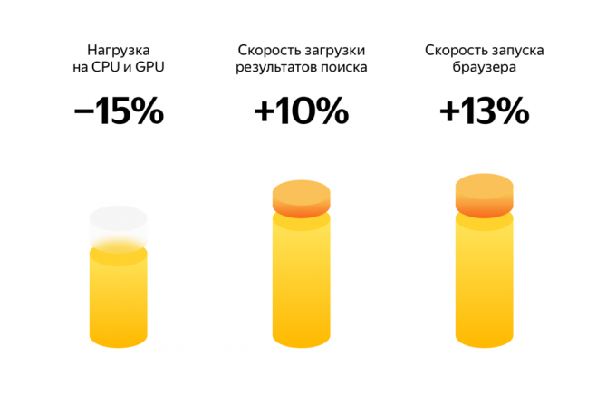 Yaneks. Browser. Vantagens do novo regime