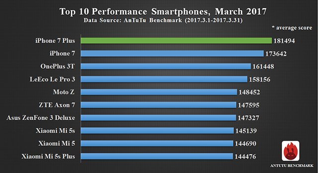 AnTuTu: Best Smartphones Março