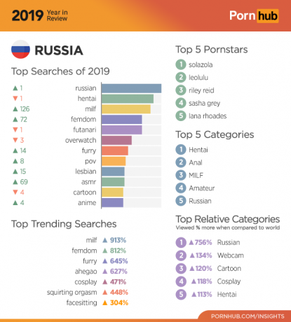 Pornhub 2019: estatísticas para a Rússia
