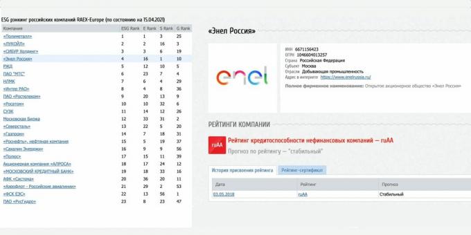 Classificação ESG e sua dinâmica para Enel Rússia, $ ENRU, maio de 2021