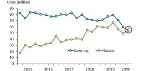 Huawei superou a Samsung pela primeira vez no mercado de smartphones