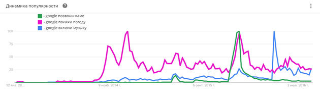 Horário popularidade de consultas de voz do Google Trends