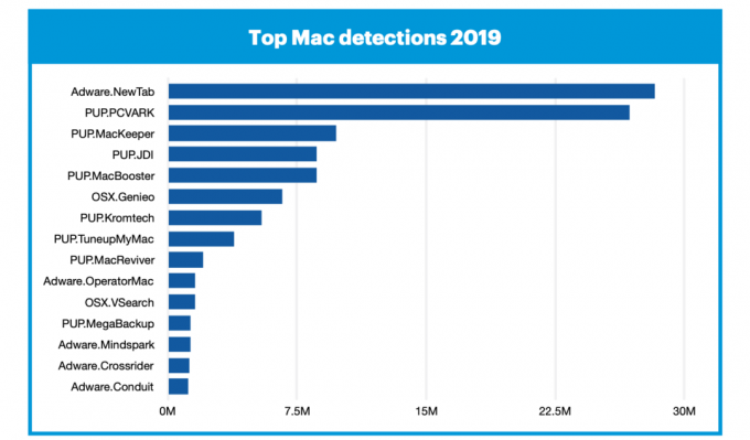 Especialistas: Macs têm duas vezes mais chances de pegar vírus do que PCs com Windows