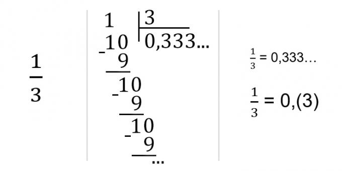 Se você obtiver uma fração periódica, coloque o número de repetição entre parênteses