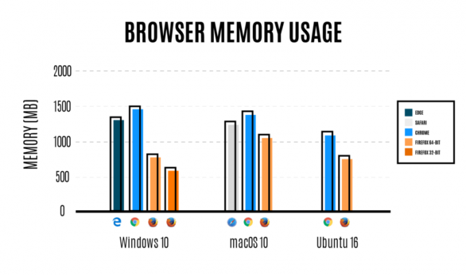 Usando a memória do navegador