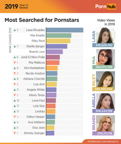 Pornhub 2019: atrizes mais populares