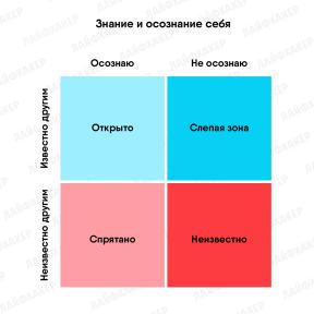 Técnica "Johari Window" lhe permitirá compreender melhor a si mesmo