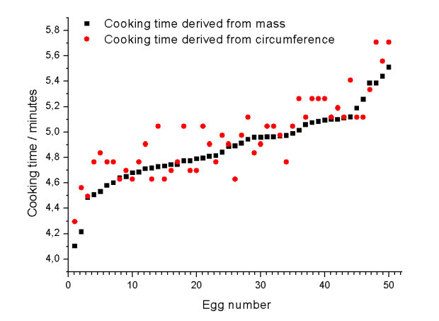 como cozinhar ovos: comparação de fórmulas