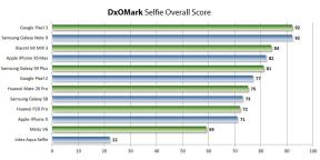 O smartphone para comprar um selfie perfeita: a primeira classificação DxOMark