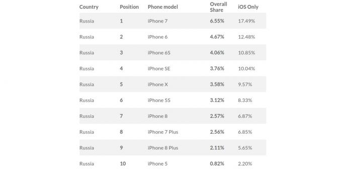o iPhone mais popular na Rússia