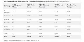 Apple no vermelho, Huawei no preto: estatísticas globais sobre as vendas de smartphones