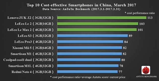 AnTuTu: melhores smartphones em março