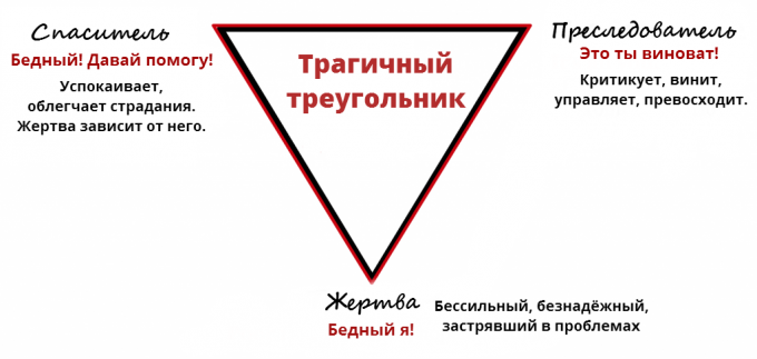 psicologia vítima: o trágico triângulo