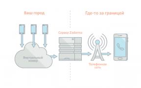 Zadarma: como salvar sobre roaming, trabalhar no estrangeiro