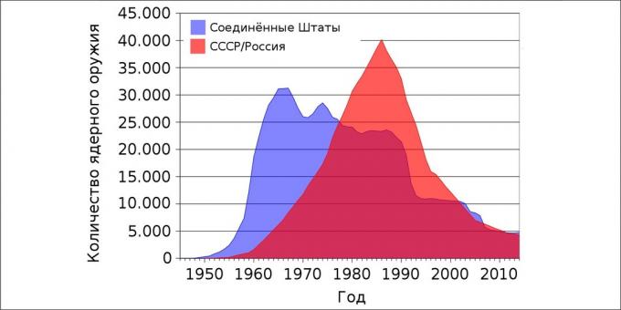 Guerra nuclear: número de armas nucleares dos EUA e da URSS / Rússia por ano