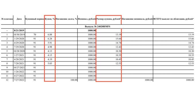 Os cupons OFZ-PK futuros são desconhecidos, mas o emissor publica a taxa e o valor do rublo dos cupons já pagos. Eles mudam de acordo com a taxa do Banco Central.