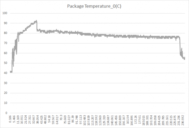 Temperatura da CPU