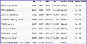 Os preços e a data de lançamento do PlayStation 5 apareceram online
