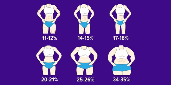 Como você sabe que o seu percentual de gordura corporal e alterá-lo