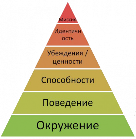 níveis lógicos de pirâmide